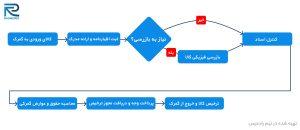 گمرک ایران - فلوچارت - رادمرس